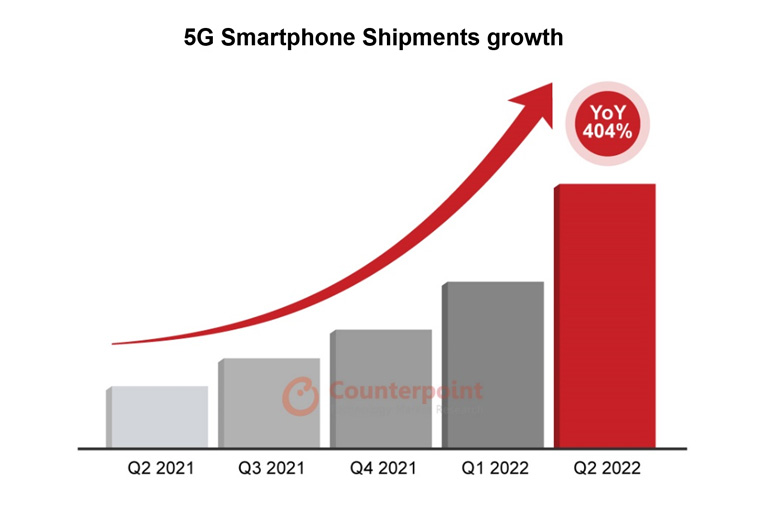 5G Smartphone popularity in the Philippines