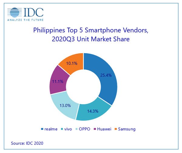 IDC Philippines Top 5 Smartphone Vendors