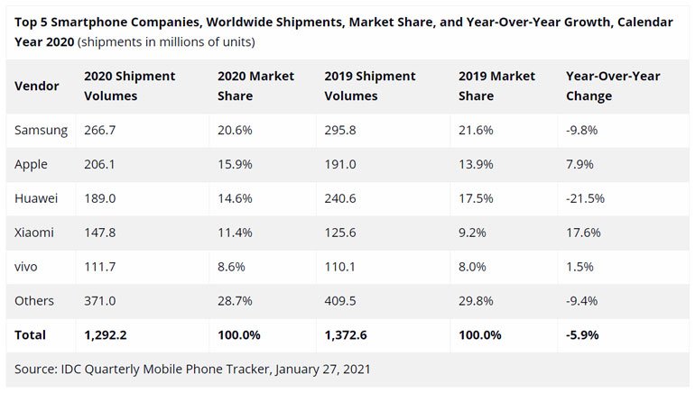 vivo ranks in the top 5 global smartphone brands in 2020