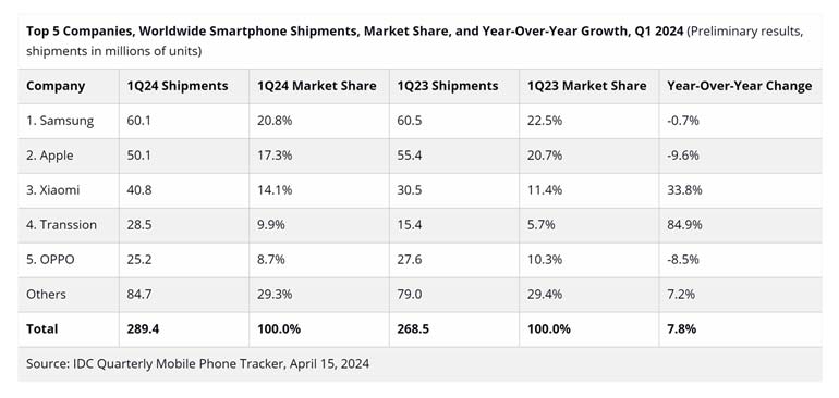 IDC Top 5 Smartphone Vendors Worldwide