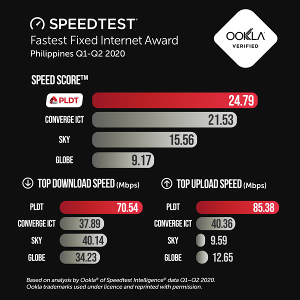 Ookla PLDT Speed Score