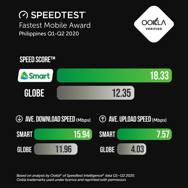 Ookla Smart Speed Score