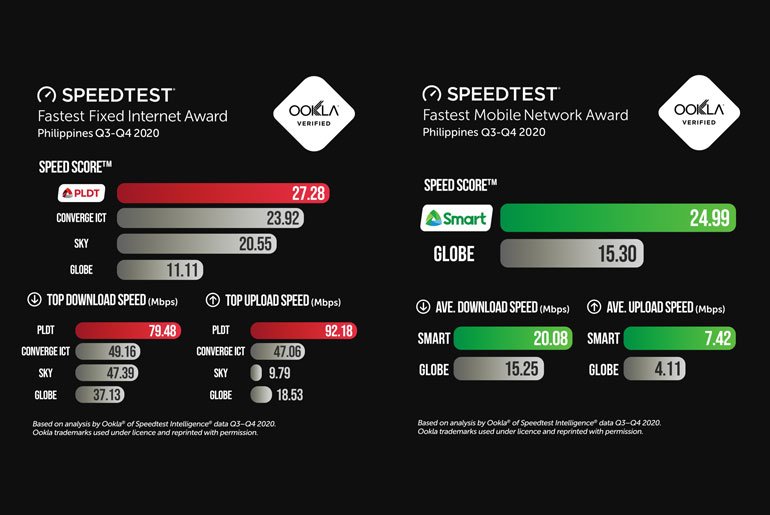 PLDT Smart Ookla Speed Score