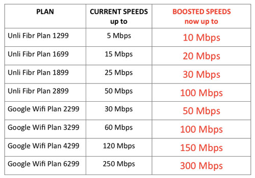 PLDT Speed Boost Plans