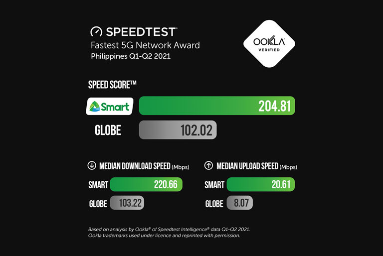 Smart fastest 5G network in the philippines