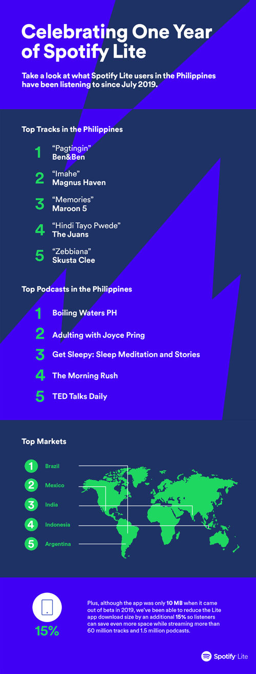Spotify Lite Philippines