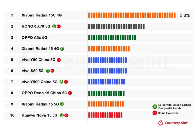 Top 10 Best-selling Smartphones with 6000mAh or more battery