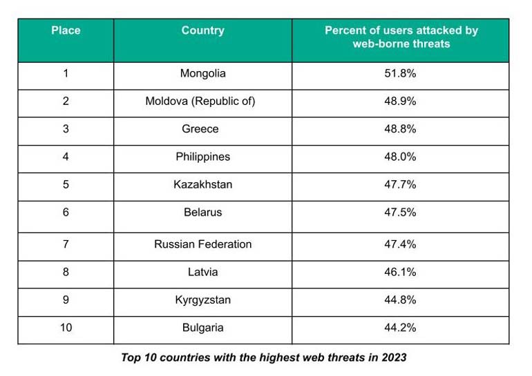 top 10 countries with the most web threats 2023