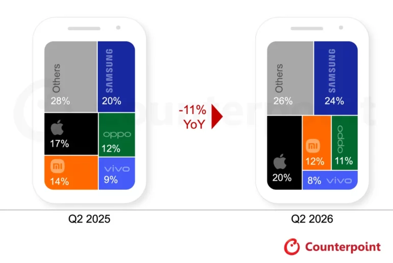 Top 5 smartphone brands: Samsung, Apple lead Q2 2026