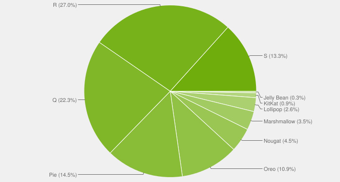 Report shows more devices run on Android 11 and 10 as Android 13 launches