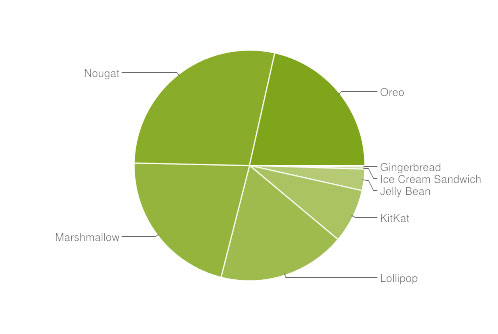 android distribution october