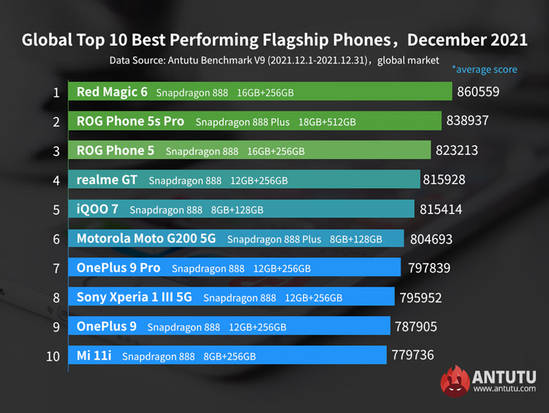 AnTuTu Best Performing Flagship Phones December 2021