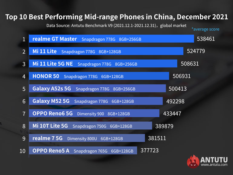 AnTuTu Best Performing Mid-range Phones December 2021