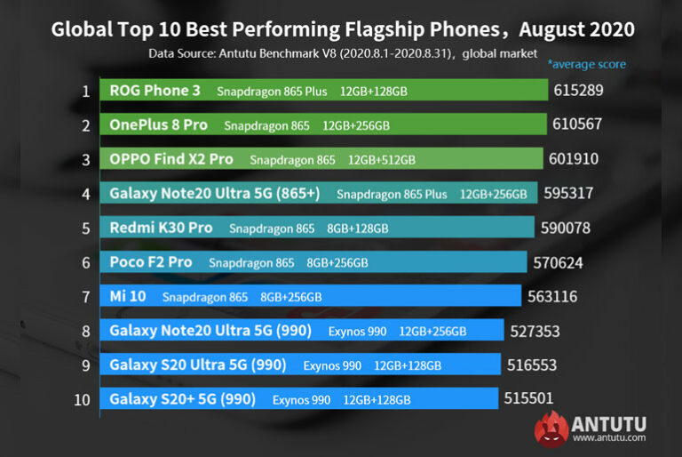 Global top 10 best performing flagship Android August