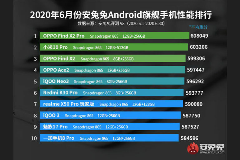 AnTuTu Top Flagship Phones June