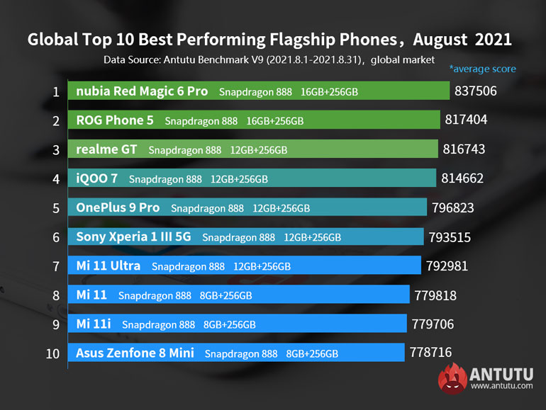 AnTuTu Top Performing Android Phones August 2021