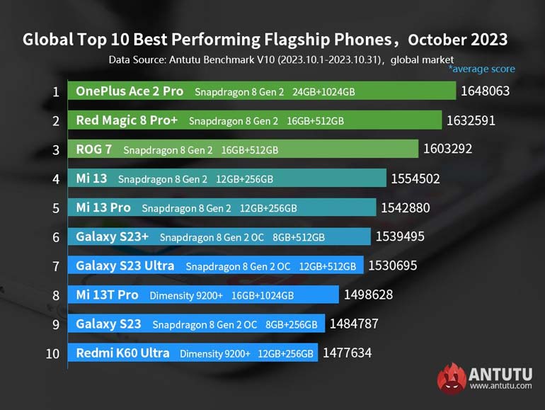 AnTuTu Top Performing Android Phones in October 2023