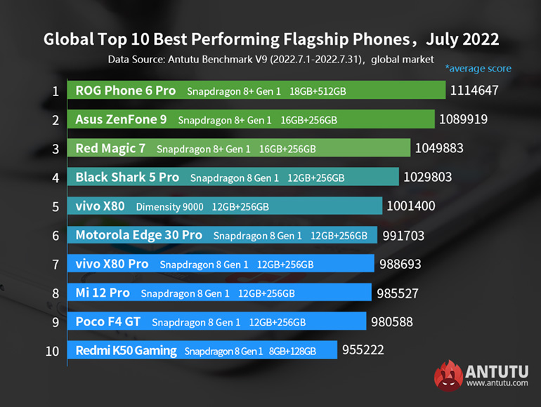 AnTuTu Top Performing Flagship Android phones July