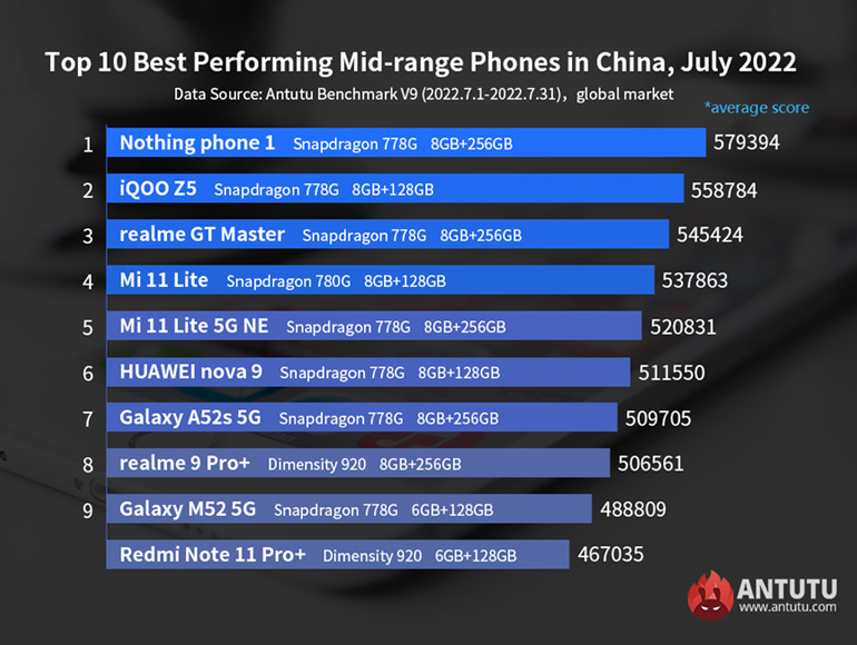 AnTuTu Top Performing Mid-range Android phones July