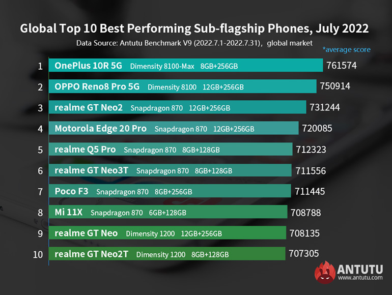 AnTuTu Top Performing Sub Flagship Android phones July