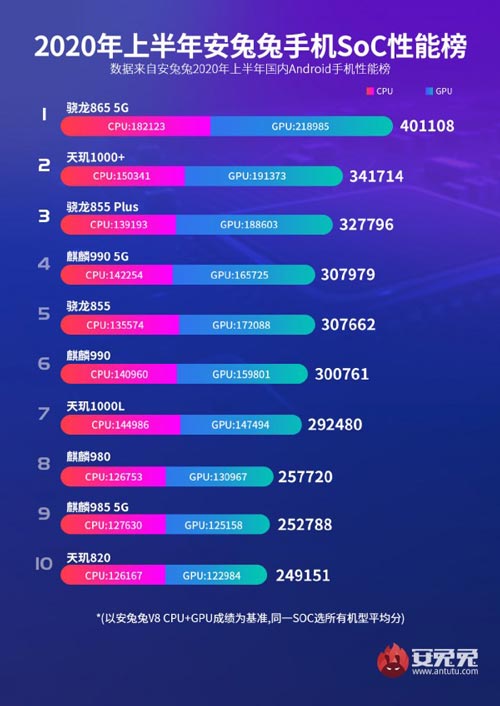 AnTuTu Top Mobile Processors H12020