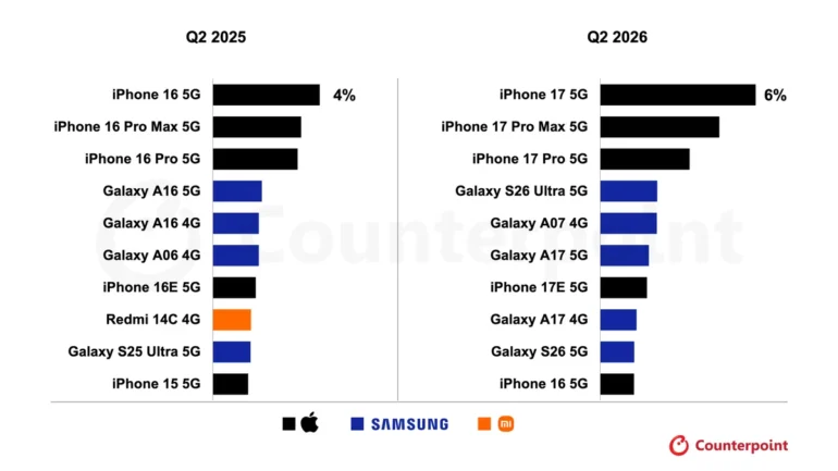 iPhone 17 tops global sales in Q2 2026, Samsung Ultra leads Android