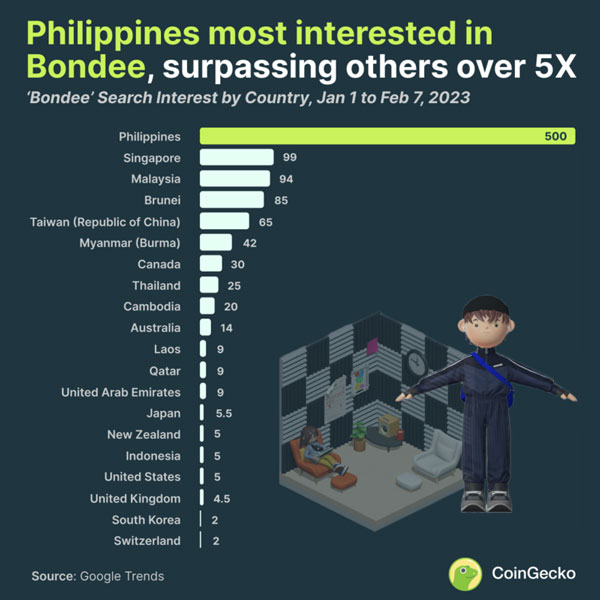 Of all the countries, the Philippines is the most interested in social app Bondee