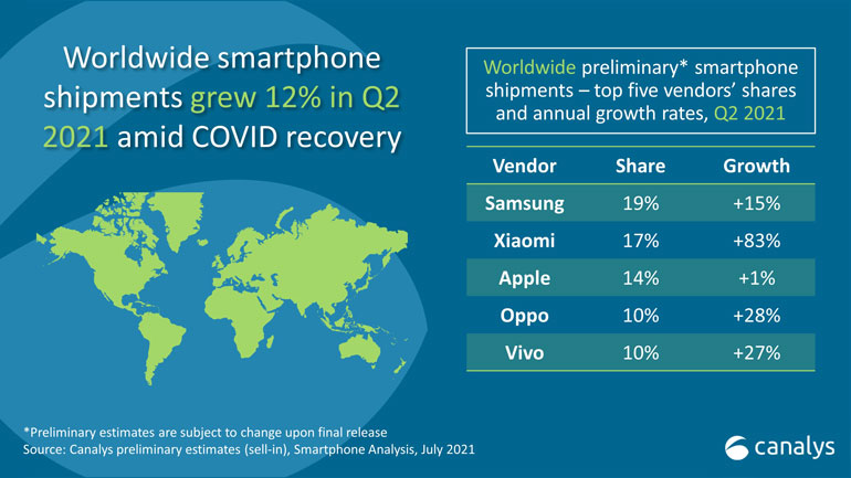 Canalys Global Smartphone Market Q2 2021