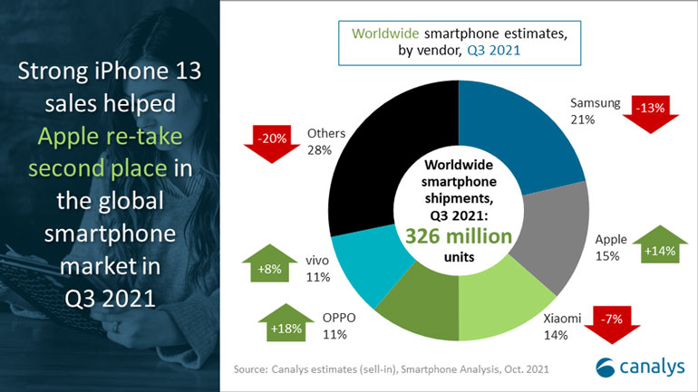 Canalys Smartphone Market Pulse: Q3 2021