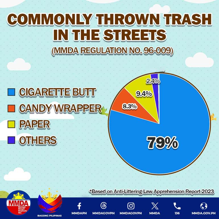 Commonly thrown trash in the streets chart