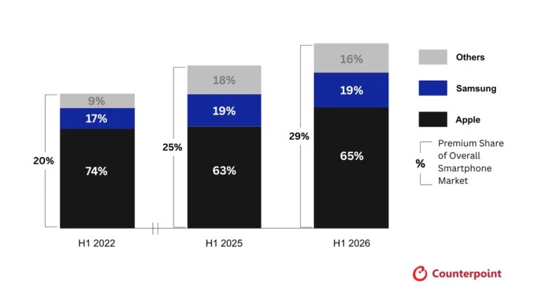 Report: Premium smartphone market hits 29% as Apple, Samsung, OPPO lead