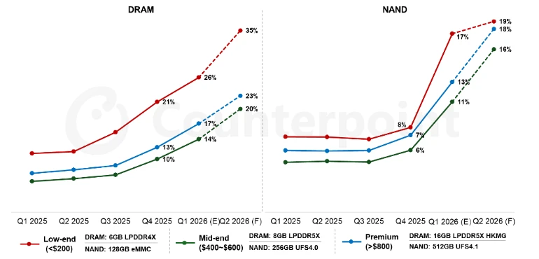 Counterpoint Research increase in DRAM and NAND prices