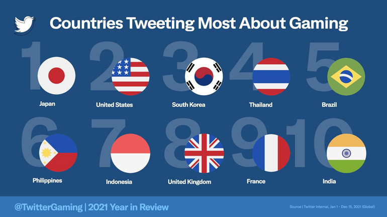 Countries Tweeting the Most About Gaming
