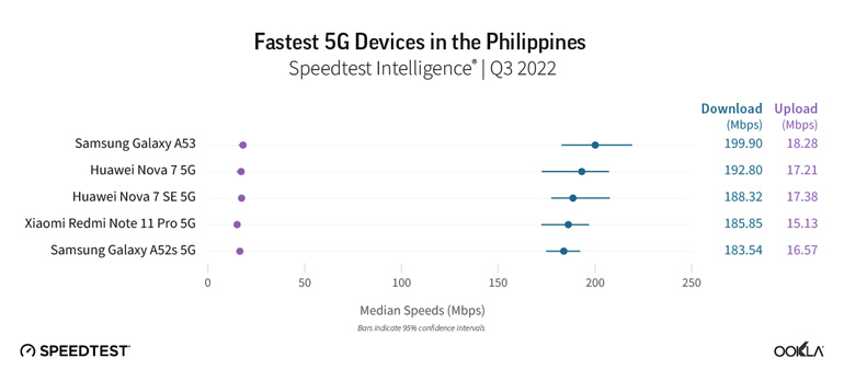 Study: Five popular smartphones with the fastest 5G speeds in the Philippines