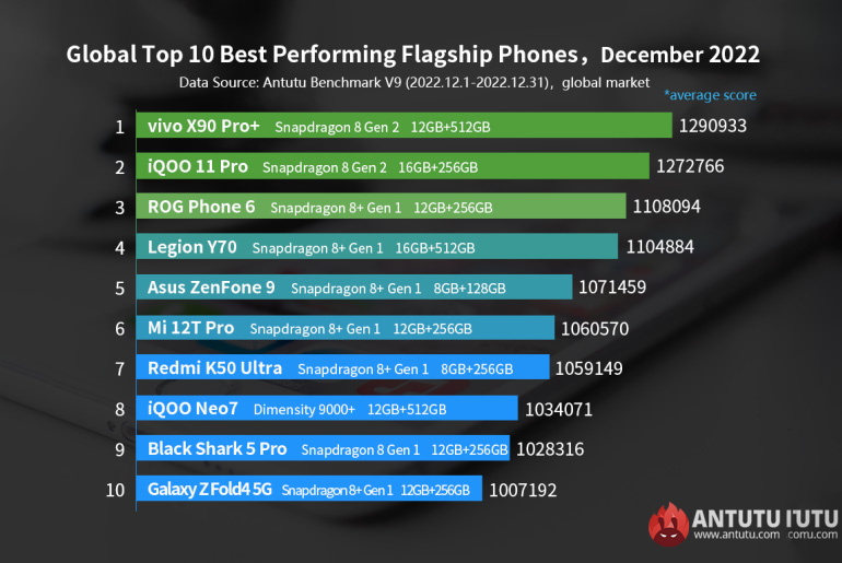 Best-performing Android flagship phones as of Dec. 2022