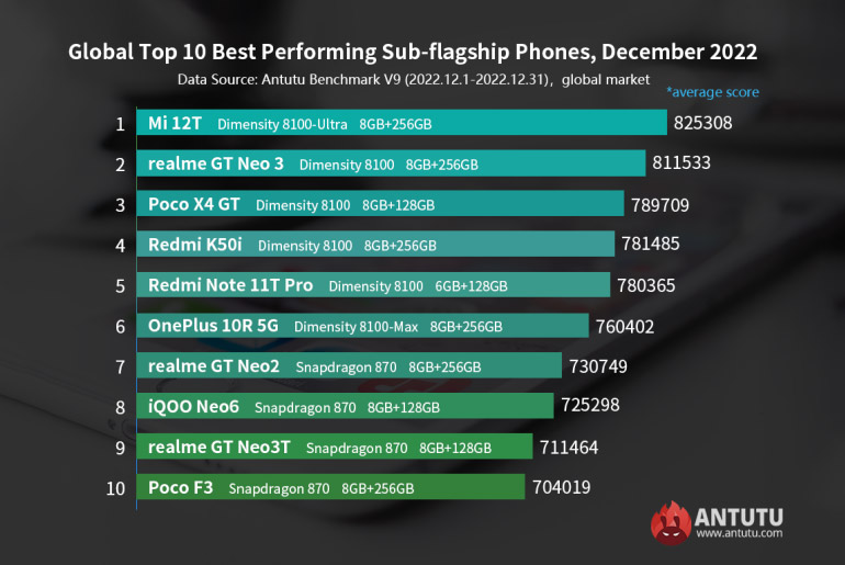 Best-performing Android flagship phones as of Dec. 2022