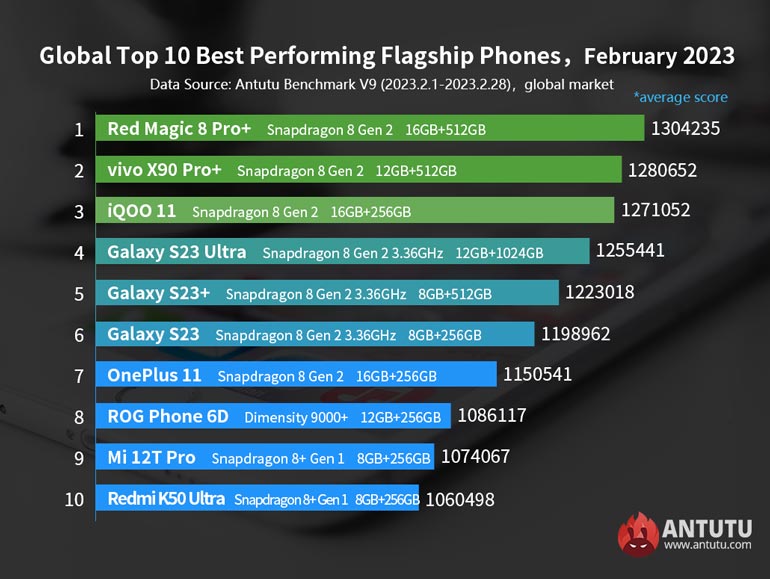 These are the Global Top 10 Best Performing Android devices in February 2023