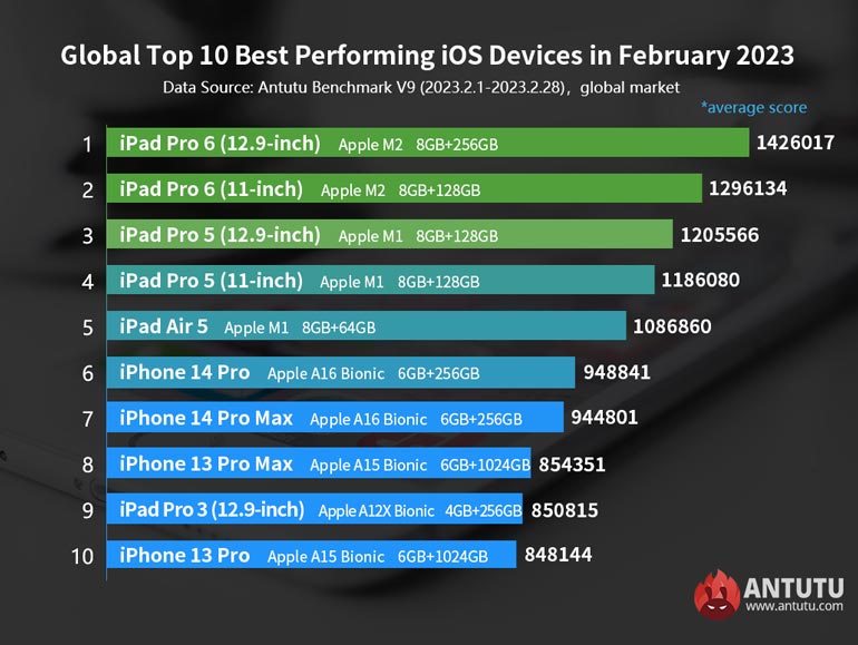 These are the Global Top 10 Best Performing iOS devices in February 2023