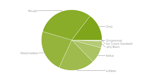 android distribution 