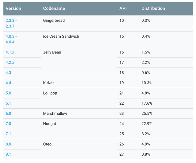 Google Android May Distribution