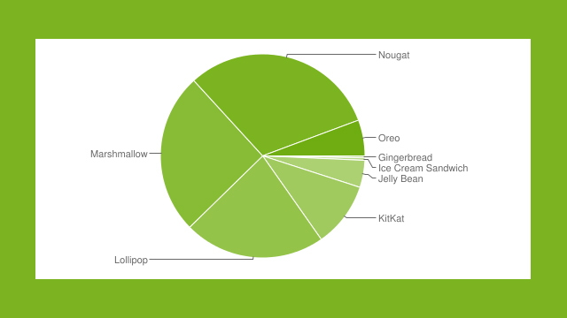 Google Android May Distribution