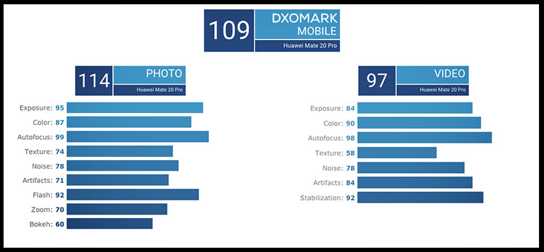 Huawei Mate 20 Pro DxOmark score