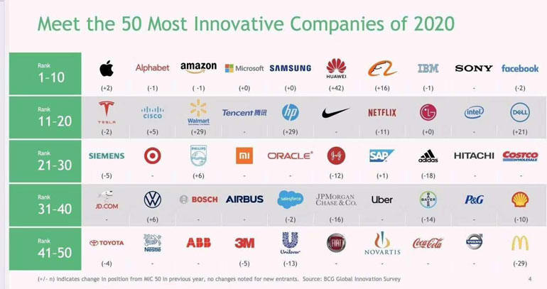 huawei 6th most innovative company