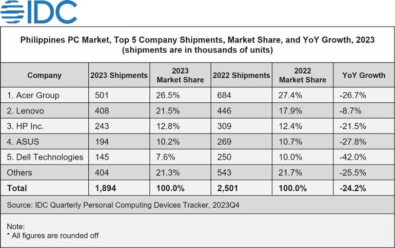 IDC's Top 5 PC Vendors in the Philippines