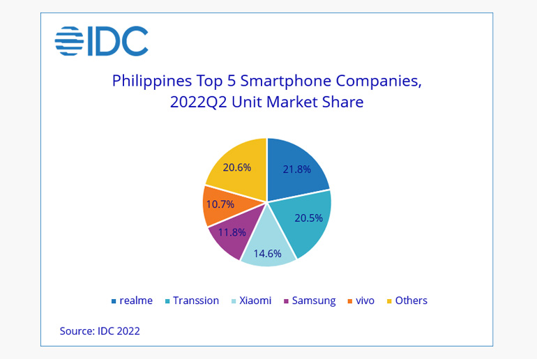 IDC Top Smartphone Brands Philippines