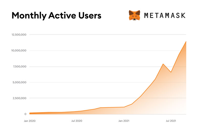 MetaMsak Active Users