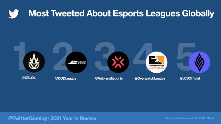 Most Tweeted Esports Leagues Globally