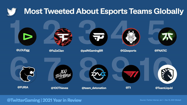 Most Tweeted Esports Teams Globally