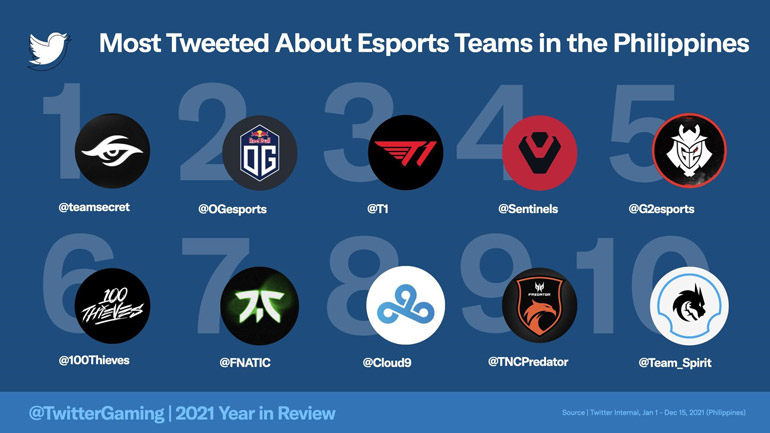 Most Tweeted Esports Teams in the Philippines 2021