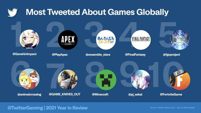 Most tweeted games globally